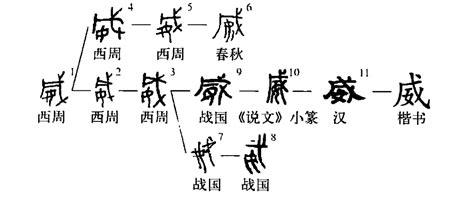 威字|威字形演变字源